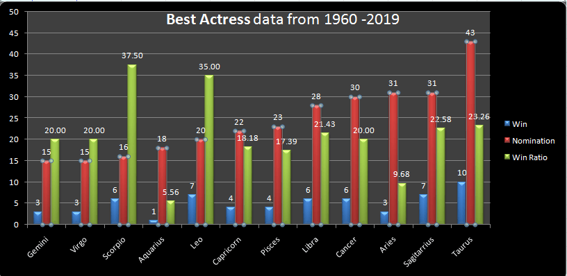 Actress of certain zodiac more likely to get an Oscar?
